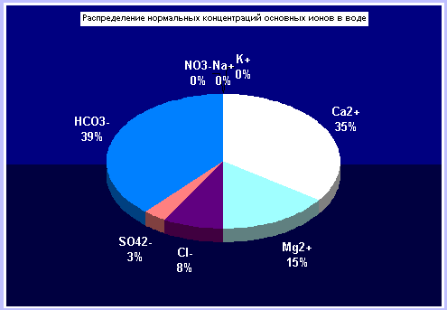 Диаграмма состав воды