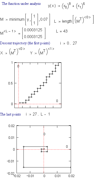 Fig. 3. A trace of minimization of a two-variable function