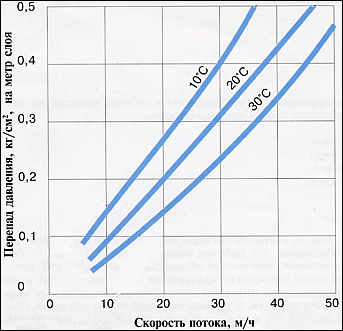 График влияния скорости воды и ее температуры на удельное гидравлическое сопротивление в фильтре