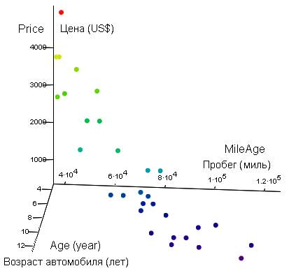Three-dimensional display of the correlation of the price of a car and its known parameters - age and mileage
          -   